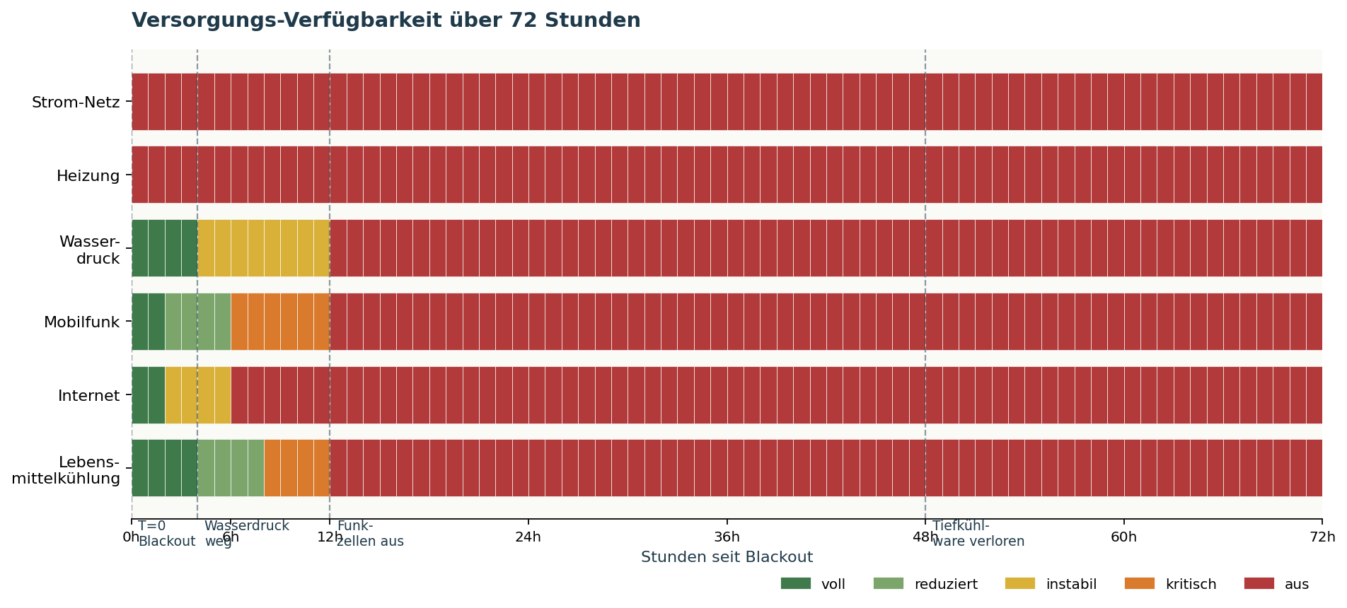Versorgungs-Verfügbarkeit über 72 Stunden